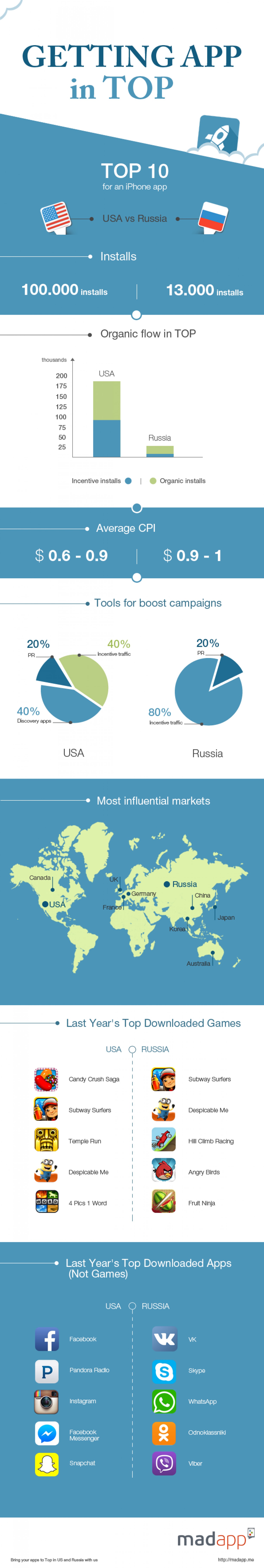 getting-app-in-top-in-usa-and-russia-biggest-markets-comparison_5469c8df7ea56_w1500