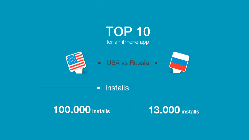 Инфографика - сравнение американского и российского рынка мобильных приложений