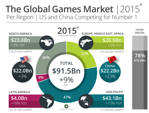 Newzoo_Global_Games_Market_2015_Per_Region_V2_Transparent