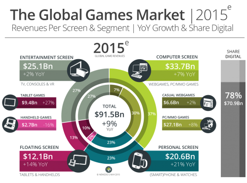 Newzoo_Global_Games_Market_2015_Per_Screen_V2_Transparent