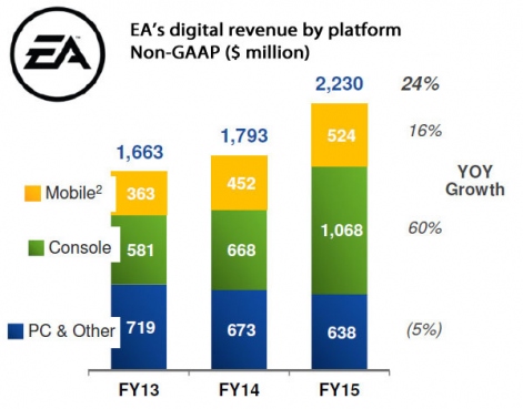 ea-non-gaap-digital-revenue-2013-2015-r471x