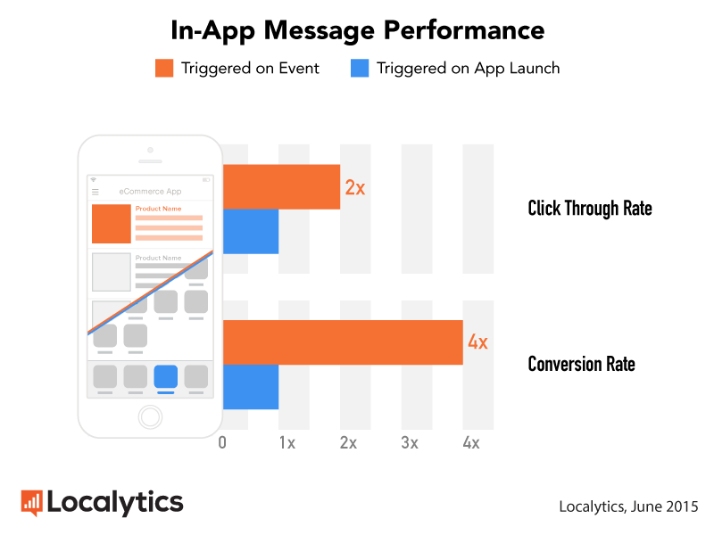 Localytics-In-App-Message-Performance