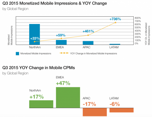 monetized_mobile_impressions_by_region-1024x791