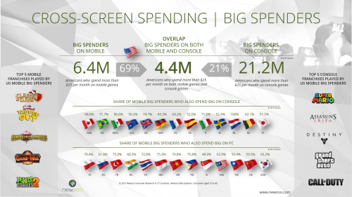 Newzoo_Power_Users_Big_Spenders_Cross_Screen_Spending
