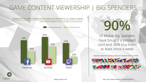 Newzoo_Power_Users_Big_Spenders_Mobile_Game_Content_Viewership - копия