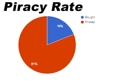 Piracy-rate