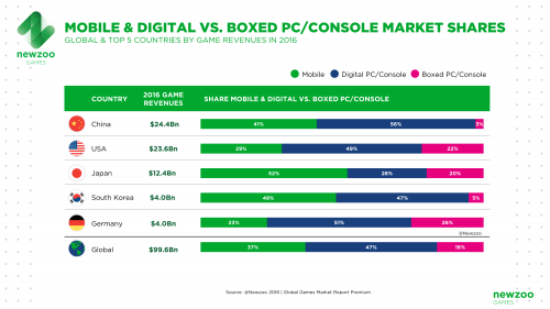 NEWZOO_Mobile_Digital_Boxed_PC_Console_Market_Shares
