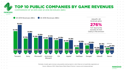 NEWZOO_Top10_Public_Companies_by_Game_Revenues
