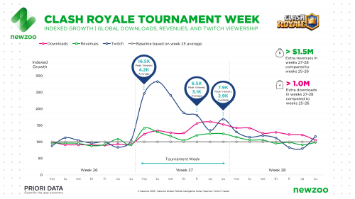 Newzoo_Indexed_Growth_Clash_Royale_Tournament_Week_v2
