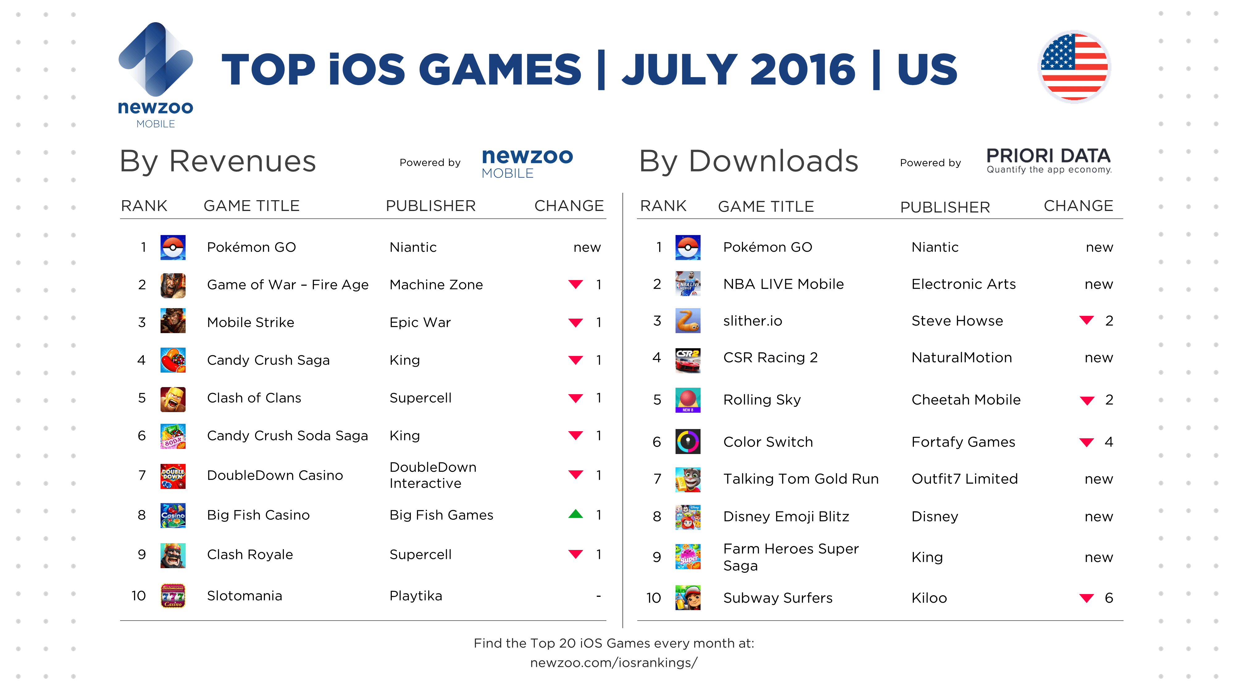 NEWZOO_Top_iOS_Games_July_US