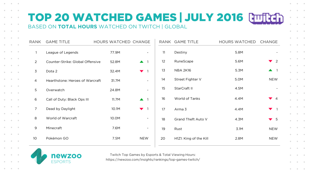 Newzoo_Top_Games_Twitch_Total_Hours_July_V2