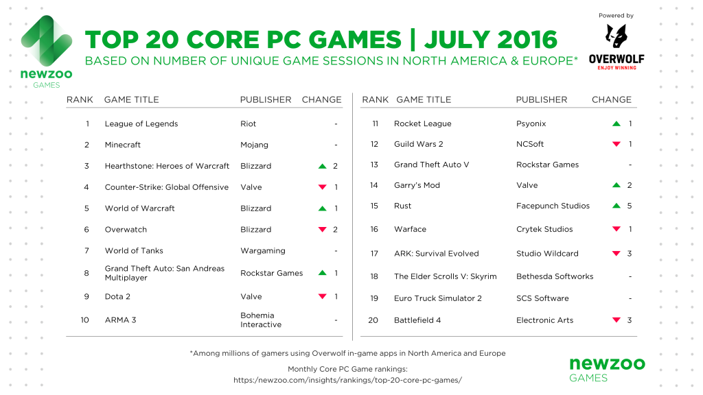 Rankings_Concept_Core-PC-Game_July
