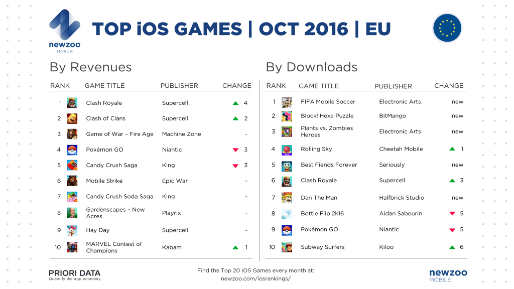 newzoo_prioridata_top_ios_games_october_eu