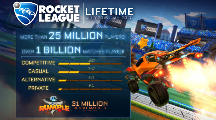 Rocket League достигла отметки в 25 млн зарегистрированных игроков