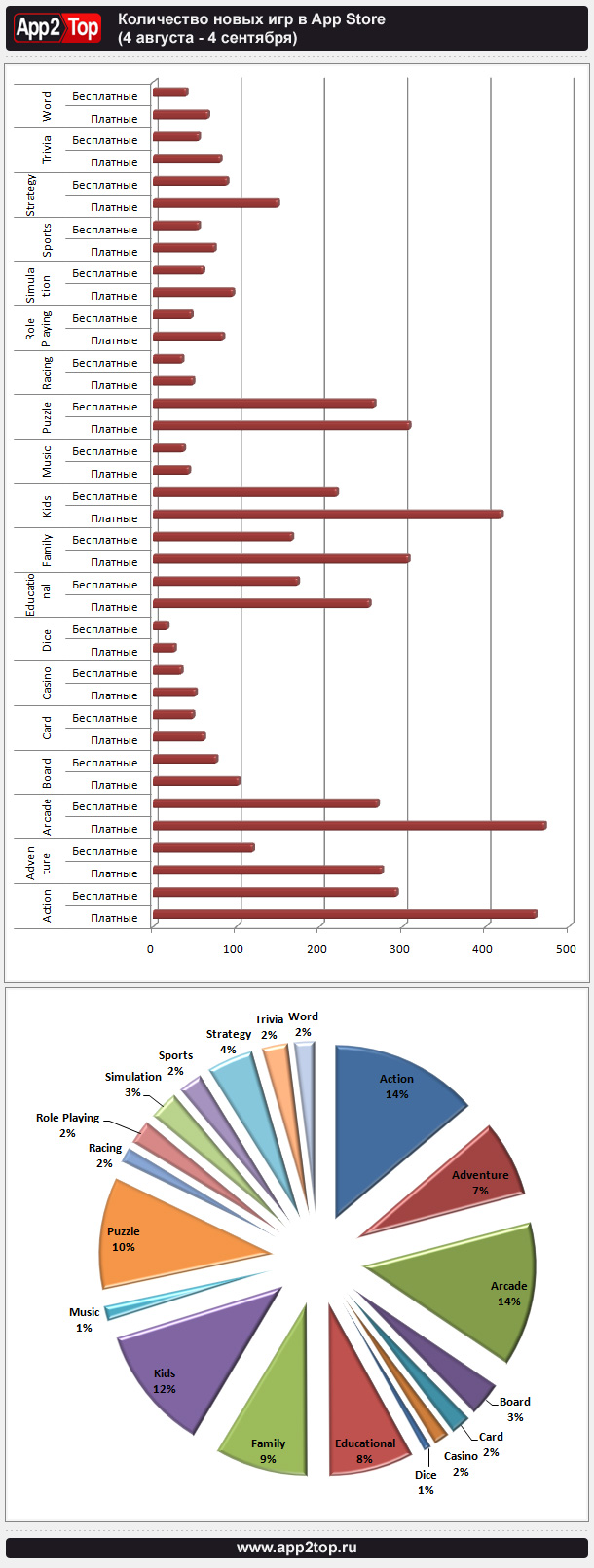 Статистика по подкатегориям Games на App Store | App2top