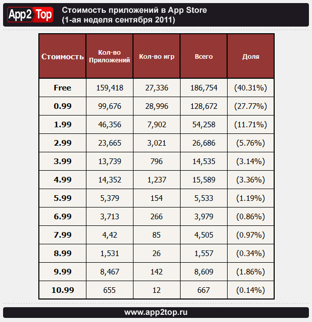 Стоимость приложений в App Store 12.09.2011