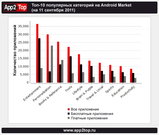 Топ-10 популярных категорий на Android Market