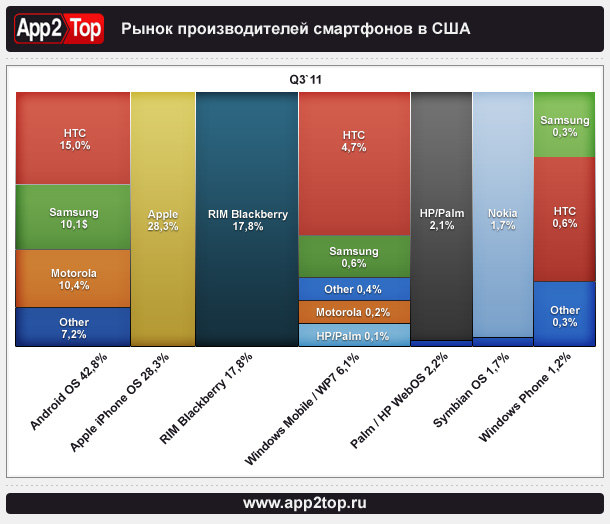 Сравнение мобильных платформ oc ios и андроид индивидуальный проект