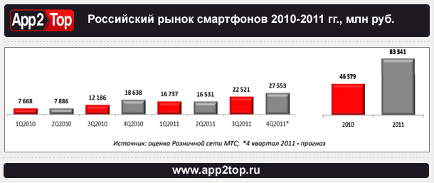 Топ российских смартфонов. Карта рынка смартфонов. Охват рынка смартфонов.