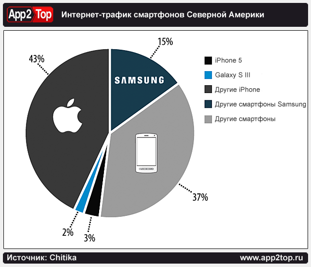 Сколько продал самсунг. Эпл и самсунг статистика. Процент айфонов в России. Статистика айфона и самсунга. Статистика продаж самсунг и айфон.
