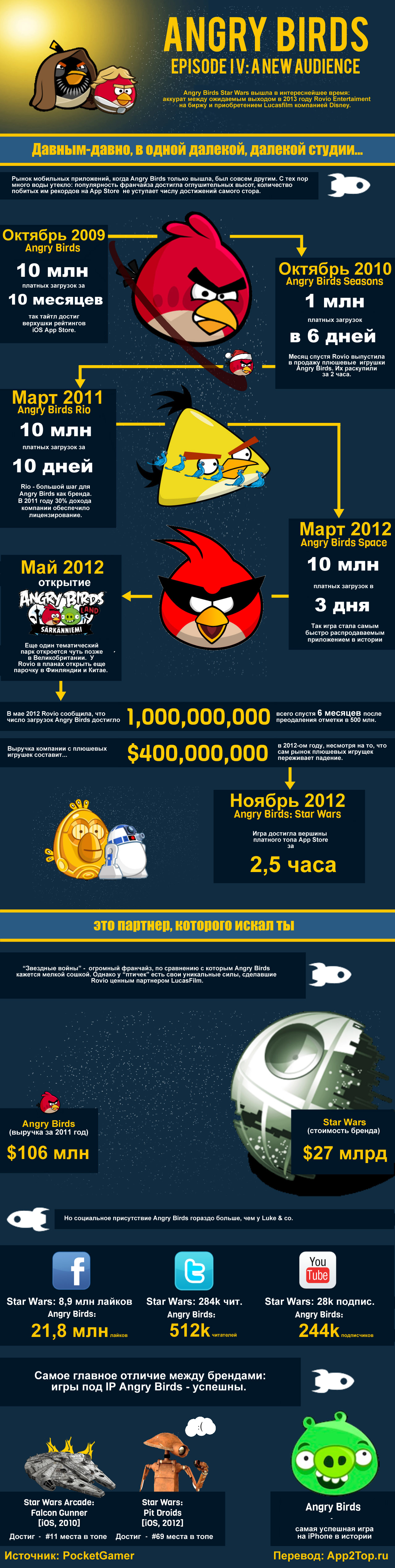 История успеха Angry Birds в картинках | App2top