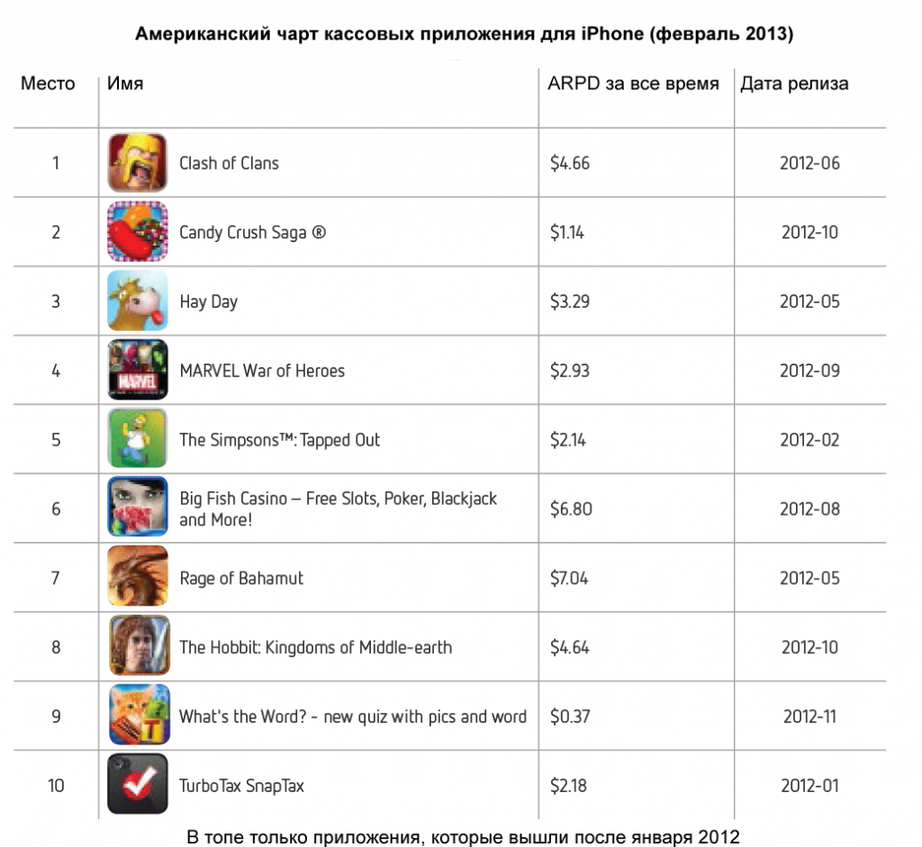 Приложение топ 3. Топ чарт. Топ магазинов приложений. Сколько приносит мобильная игра. Топ кассовых программ.