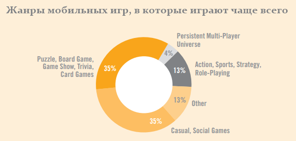 Диаграмма по играм