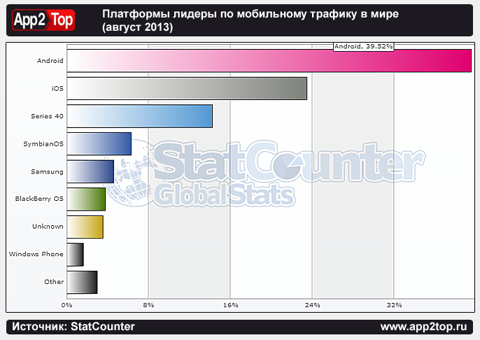 Топ платформы. Основные платформы мобильных приложений. Мобильная платформа. Все мобильные платформы. Какие бывают мобильные платформы.