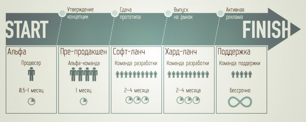 План создания игры