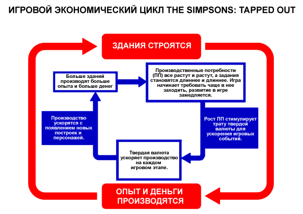 Схема игрового цикла