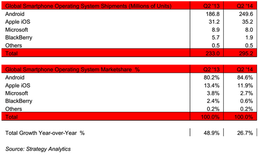 strategy-analytics-q2-2014-smartphone-sales-1