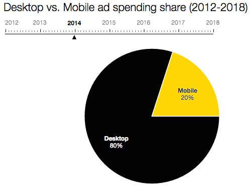 desktop_vs_mobile_ad_spend_2014