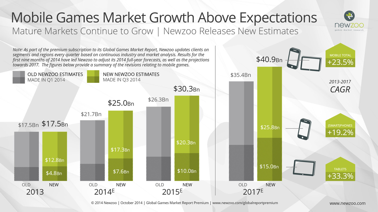 Newzoo_Mobile_Game_Revenues_Exceed_Expecations_v2