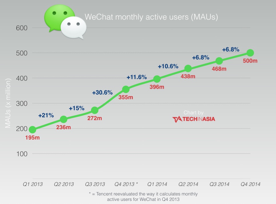 WeChat-now-has-500-million-monthly-active-users