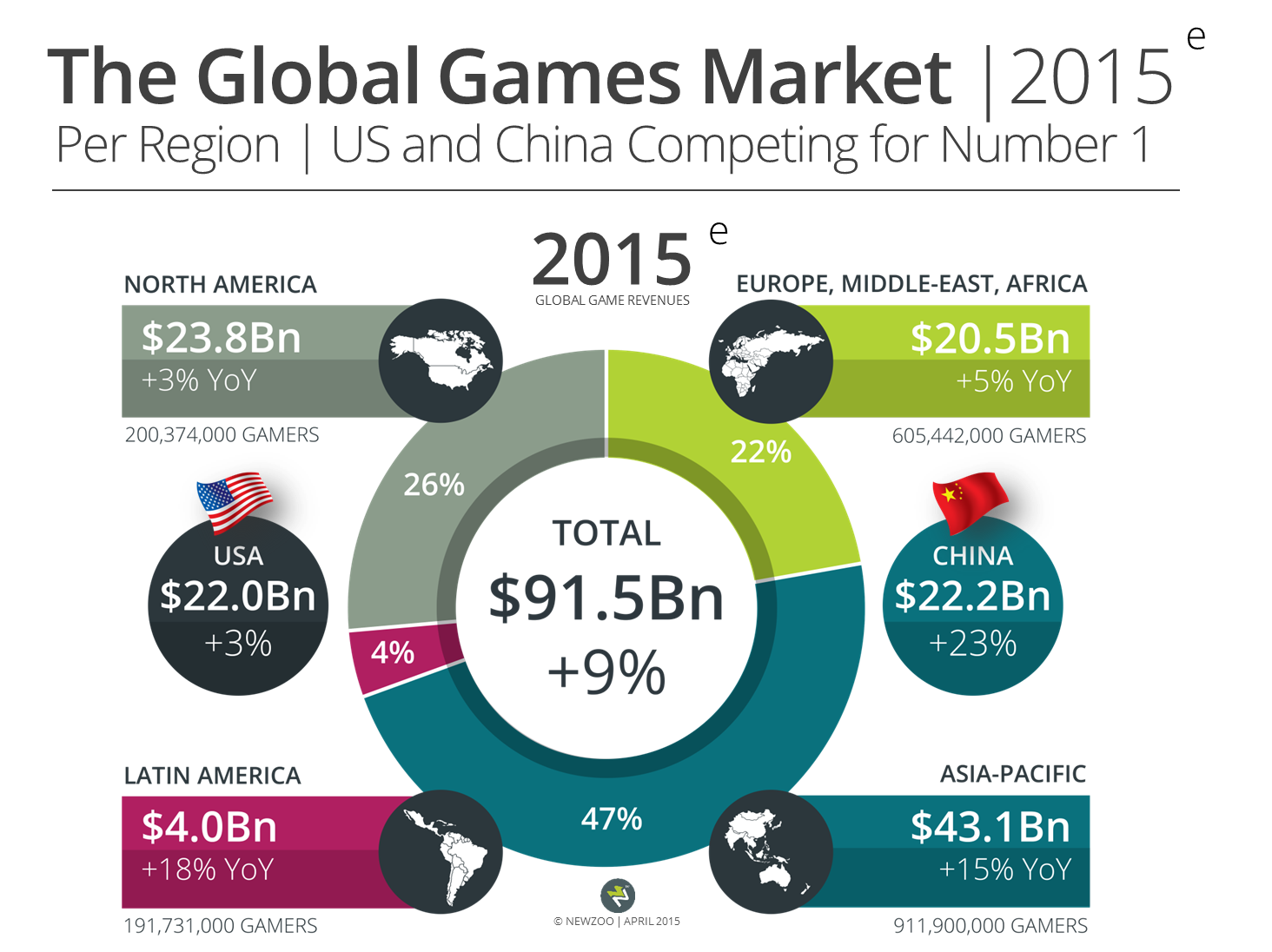 Newzoo_Global_Games_Market_2015_Per_Region_US_China_V1_Transparent-Corrected