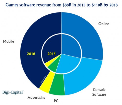 Games-industry-revenue-forecast-780x669
