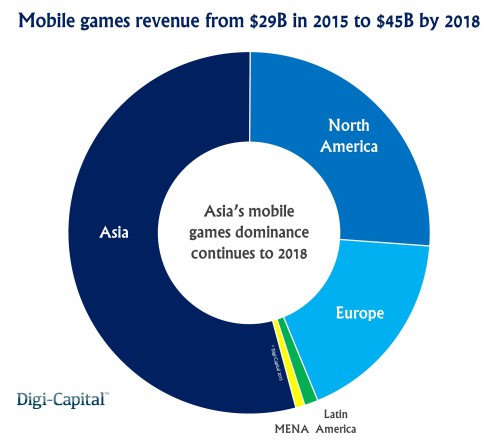 Mobile-games-region-revenue-forecast