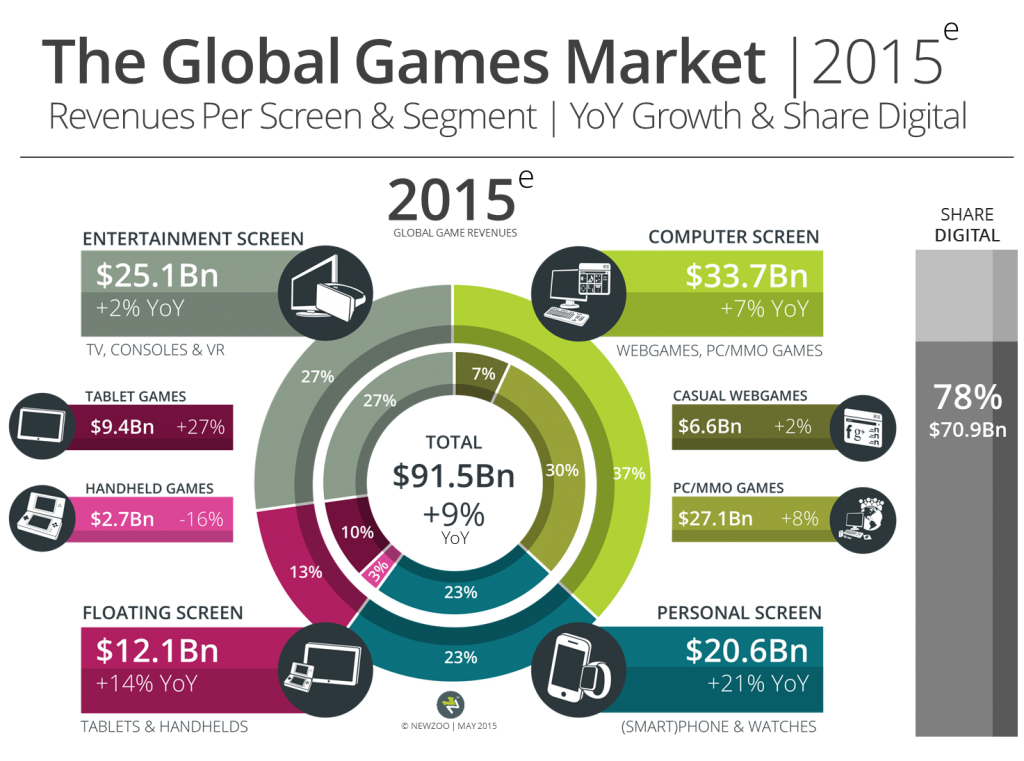 video game industry revenue by year - Ilustrasi 3
