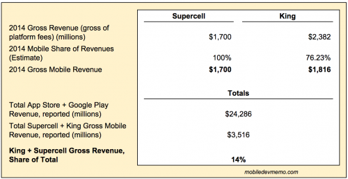 king_supercell_revenue