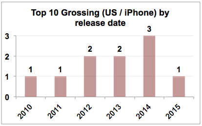 top_10_grossing_by_release_date