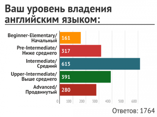 Сколько людей владеют английским языком. Уровни владения английским языком