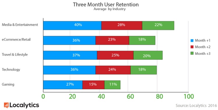 retention-by-industry
