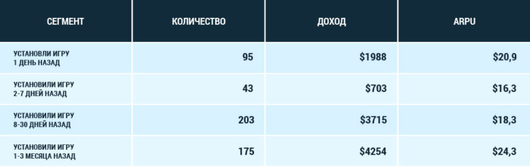 Cumulative 7 days arpu как рассчитать формула