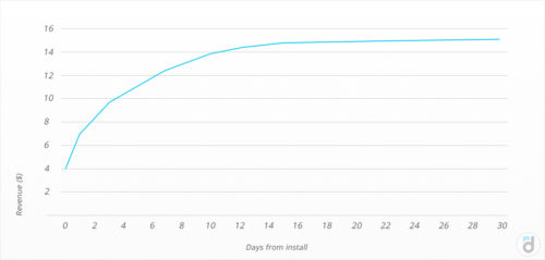 Cumulative 7 days arpu как рассчитать формула