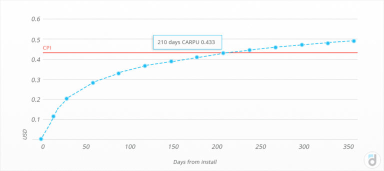 Cumulative 7 days arpu как рассчитать формула