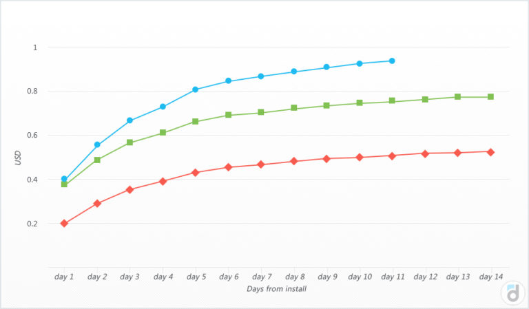 Cumulative 7 days arpu как рассчитать формула