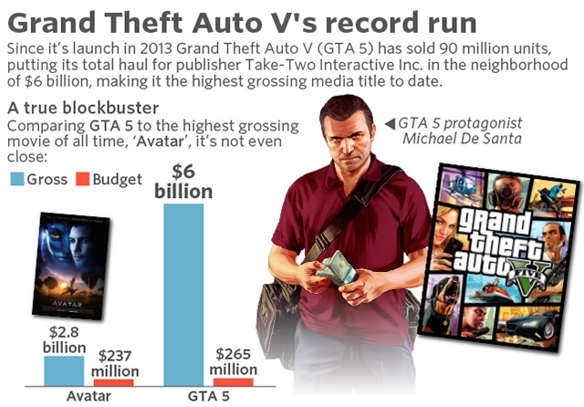 Charting Grand Theft Auto: GTA's Budget and Revenues