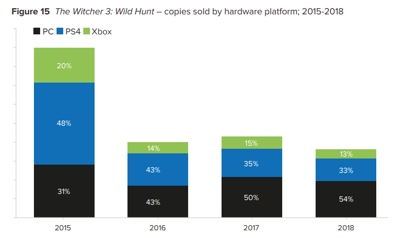 witcher 3 pc sales