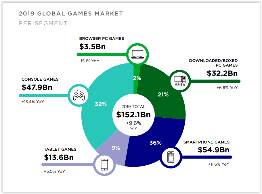 Big report. Рынок компьютерных игр. Рынок мобильных игр. Мировой рынок игр. Рынок мобильных игр 2020.