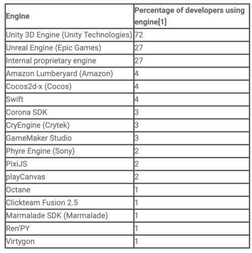 Unity topped the top of the most popular game engines in the UK | WN Hub